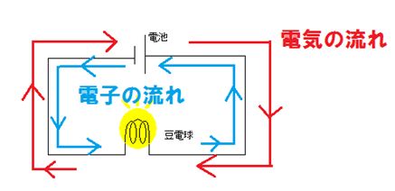 電流